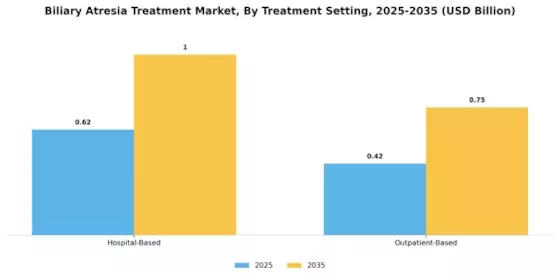 Biliary Atresia Treatment Market Segment Image 4