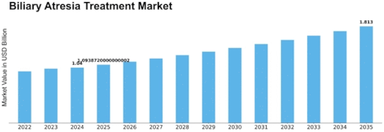 Biliary Atresia Treatment Market Size