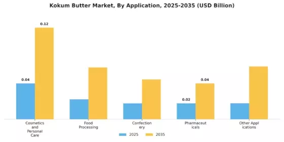 Kokum Butter Market Segment Image 0