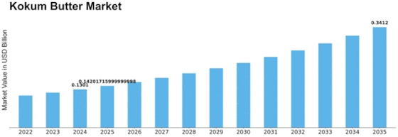 Kokum Butter Market Size
