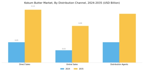 Kokum Butter Market Segment Image 4