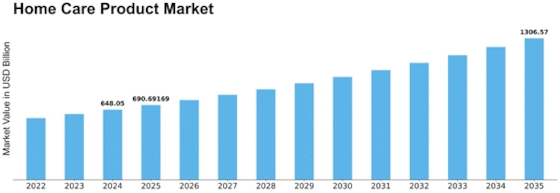Home Care Product Market Size