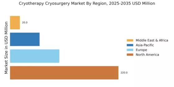 Cryotherapy Cryosurgery Market Regional Image