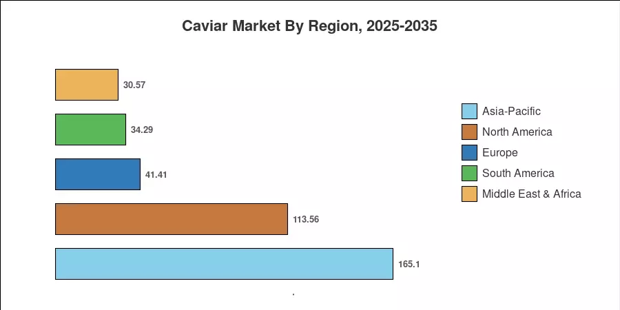 Caviar Market By Region, 2025-2035