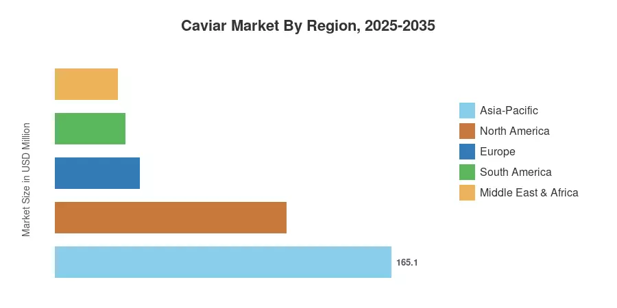 Caviar Market By Region, 2025-2035