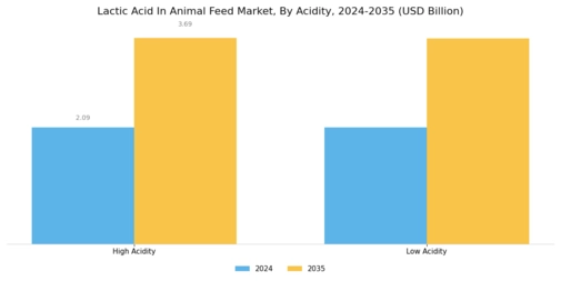 Lactic Acid In Animal Feed Market Segment Image 3