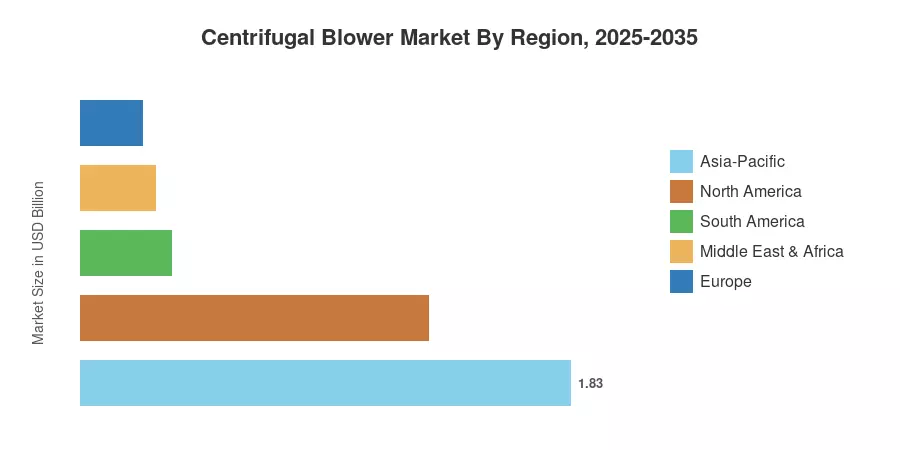 Centrifugal Blower Market By Region, 2025-2035