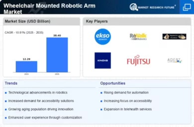 Wheelchair Mounted Robotic Arm Market Infographic