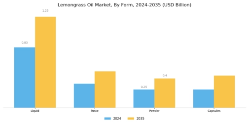 Lemongrass Oil Market Segment Image 3