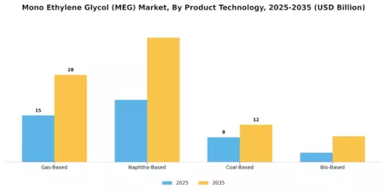 Mono Ethylene Glycol Market Segment Image 0