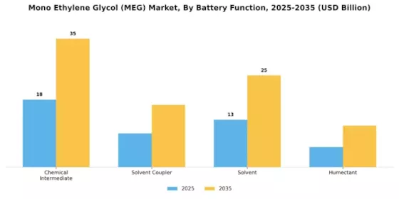 Mono Ethylene Glycol Market Segment Image 1