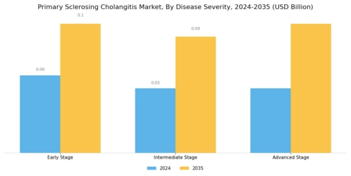 Primary Sclerosing Cholangitis Market Segment Image 2