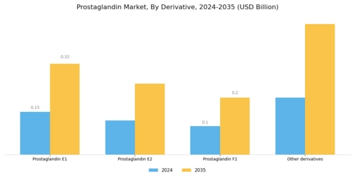 Prostaglandin Market Segment Image 3