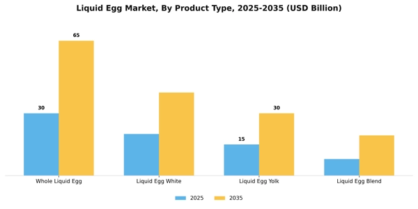 Liquid Egg Market Segment Image 2