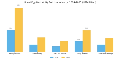 Liquid Egg Market Segment Image 3