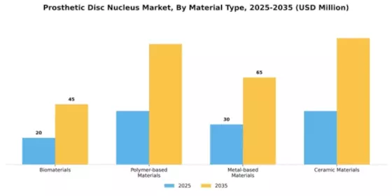 Prosthetic Disc Nucleus Market Segment Image 3