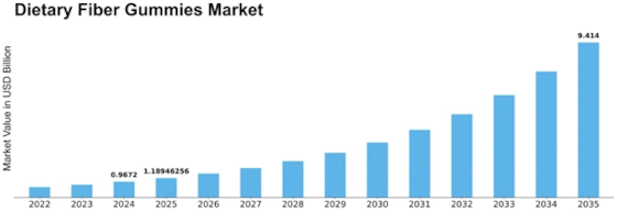 Dietary Fiber Gummies Market Size