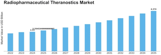 Radiopharmaceutical Theranostics Market Size