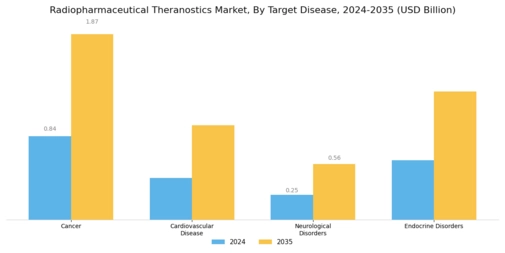 Radiopharmaceutical Theranostics Market Segment Image 3
