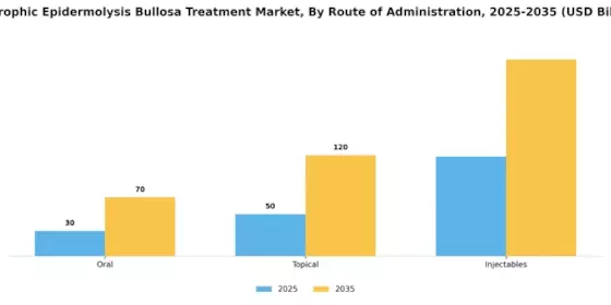 Dystrophic Epidermolysis Bullosa Treatment Market Segment Image 1
