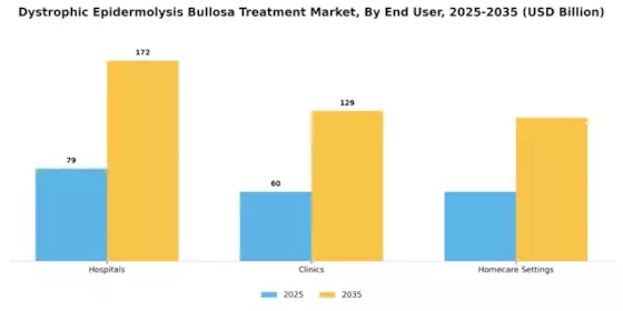 Dystrophic Epidermolysis Bullosa Treatment Market Segment Image 2