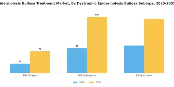 Dystrophic Epidermolysis Bullosa Treatment Market Segment Image 3