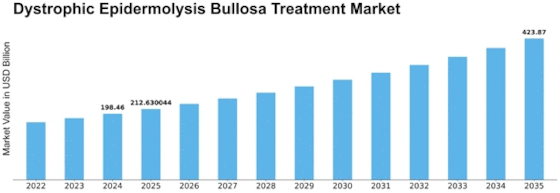 Dystrophic Epidermolysis Bullosa Treatment Market Size
