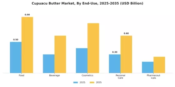 Cupuacu Butter Market Segment Image 1