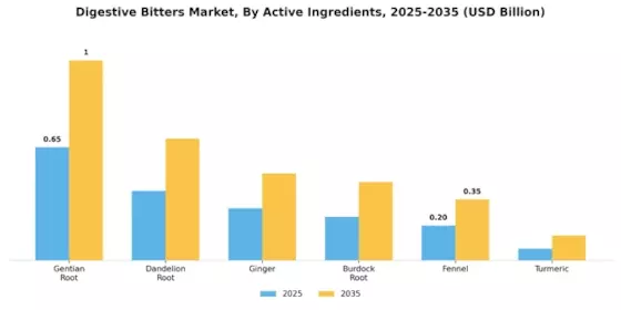 Digestive Bitters Market Segment Image 2