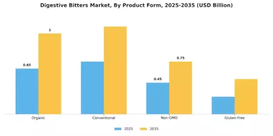 Digestive Bitters Market Segment Image 4