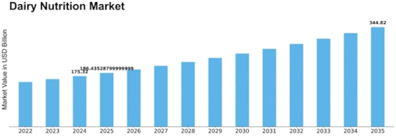 Dairy Nutrition Market Size