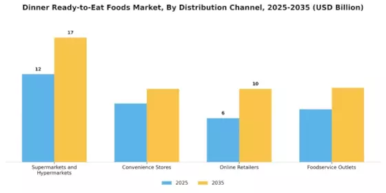 Dinner Ready To Eat Food Market Segment Image 4