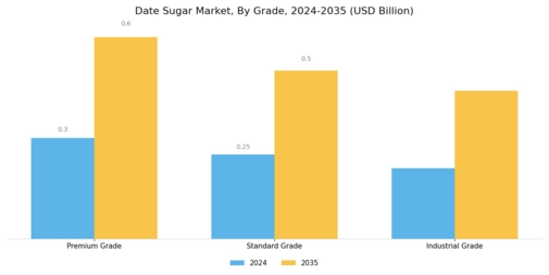 Date Sugar Market Segment Image 1
