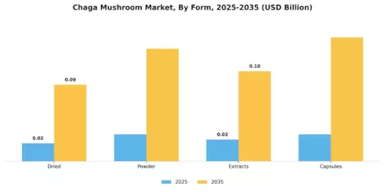 Chaga Mushroom Market Segment Image 1