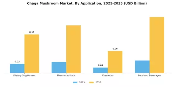Chaga Mushroom Market Segment Image 2