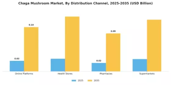 Chaga Mushroom Market Segment Image 3