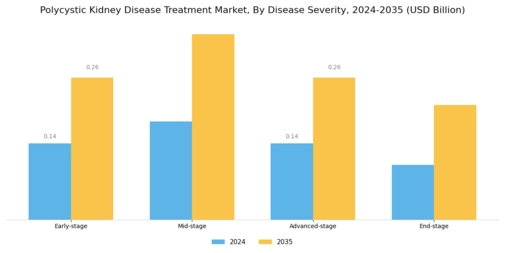 Polycystic Kidney Disease Treatment Market
 Segment Image 1