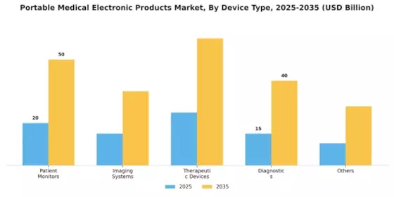 Portable Medical Electronic Products Market
 Segment Image 0