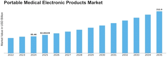 Portable Medical Electronic Products Market
 Size