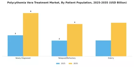 Polycythemia Vera Treatment Market Segment Image 3