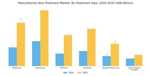 Polycythemia Vera Treatment Market Segment Image 0