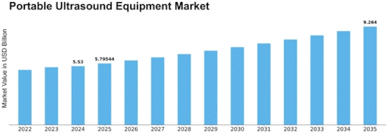 Portable Ultrasound Equipment Market Size