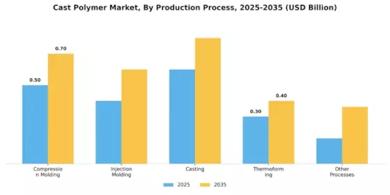Cast Polymer Market Segment Image 2