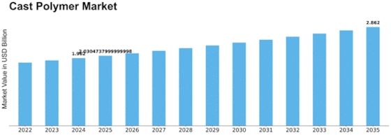 Cast Polymer Market Size