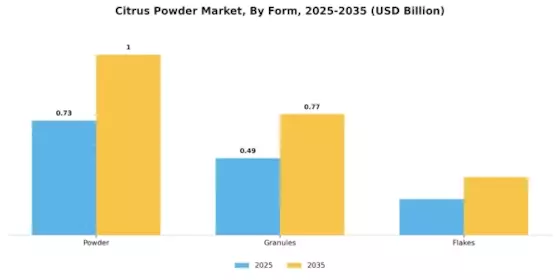 Citrus Powder Market Segment Image 0