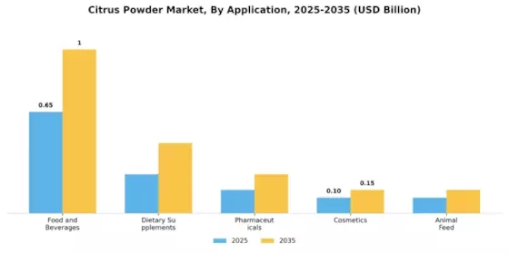 Citrus Powder Market Segment Image 1