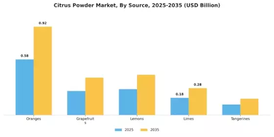 Citrus Powder Market Segment Image 2