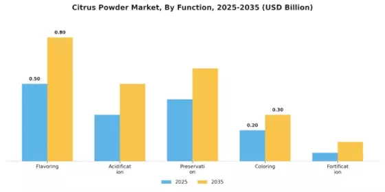Citrus Powder Market Segment Image 3