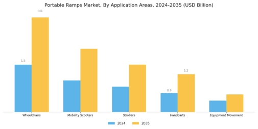 Portable Ramps Market Segment Image 3