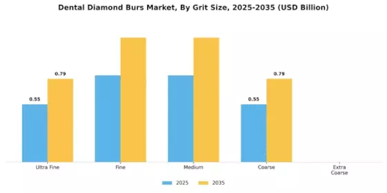 Dental Diamond Burs Market Segment Image 0